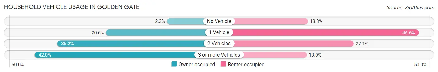 Household Vehicle Usage in Golden Gate