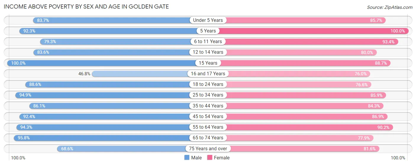 Income Above Poverty by Sex and Age in Golden Gate