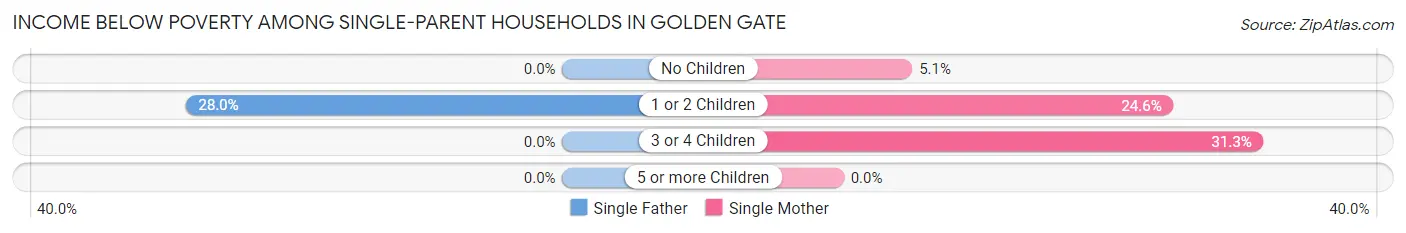 Income Below Poverty Among Single-Parent Households in Golden Gate