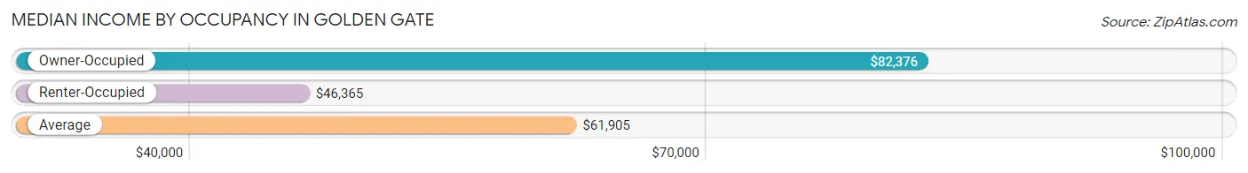 Median Income by Occupancy in Golden Gate