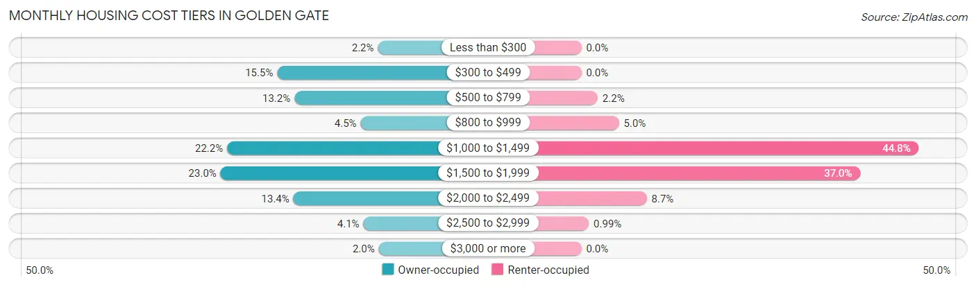 Monthly Housing Cost Tiers in Golden Gate