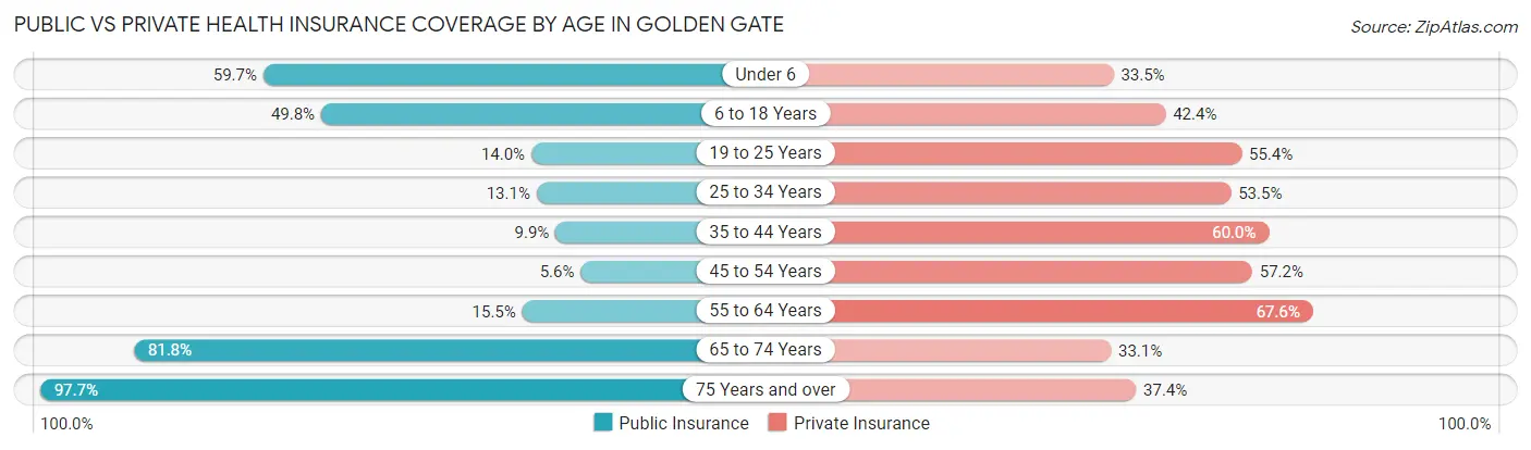 Public vs Private Health Insurance Coverage by Age in Golden Gate
