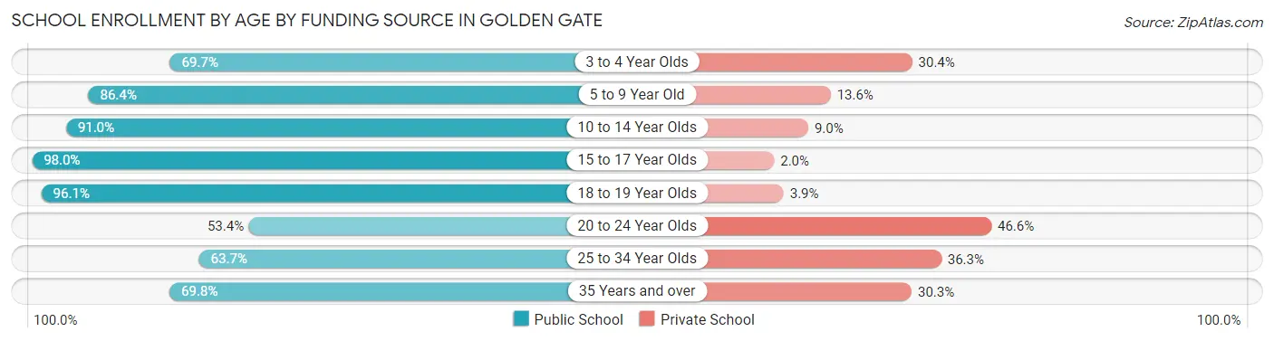 School Enrollment by Age by Funding Source in Golden Gate