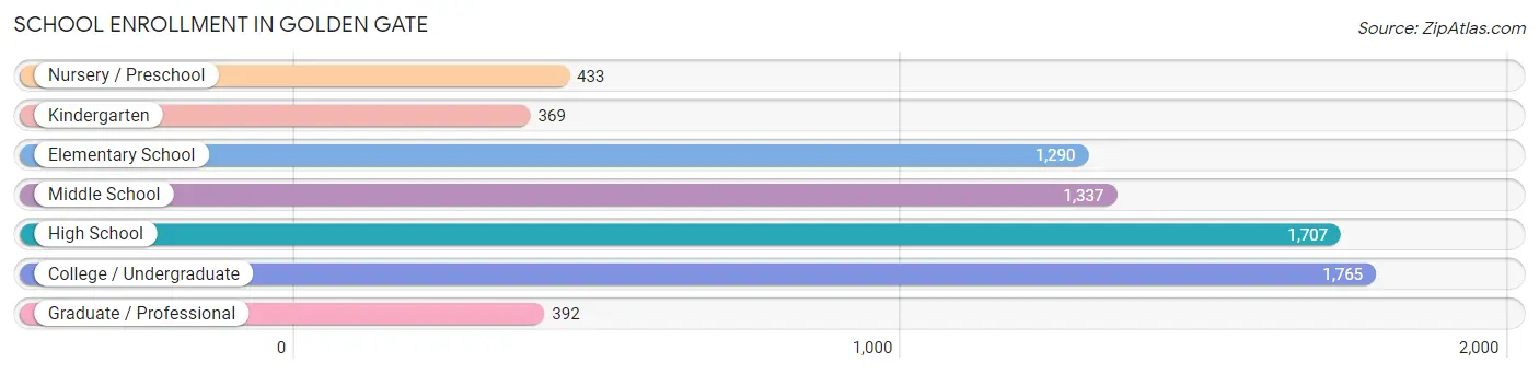 School Enrollment in Golden Gate