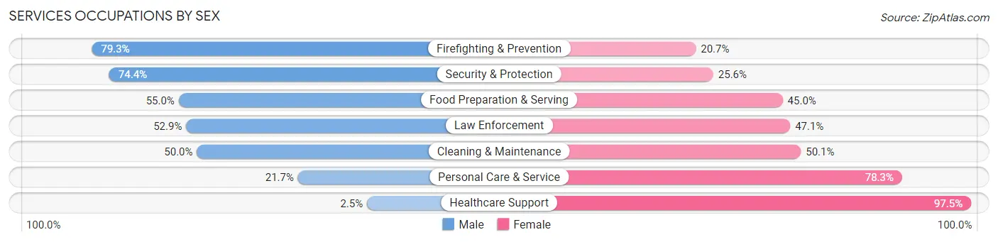 Services Occupations by Sex in Golden Gate
