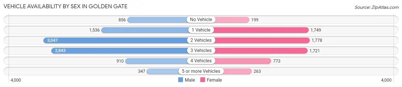 Vehicle Availability by Sex in Golden Gate