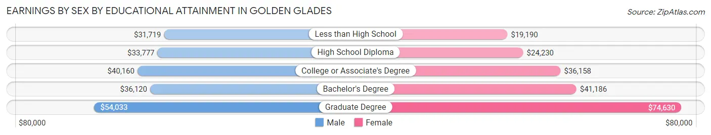 Earnings by Sex by Educational Attainment in Golden Glades