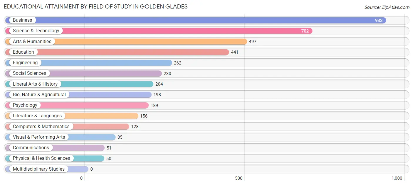 Educational Attainment by Field of Study in Golden Glades