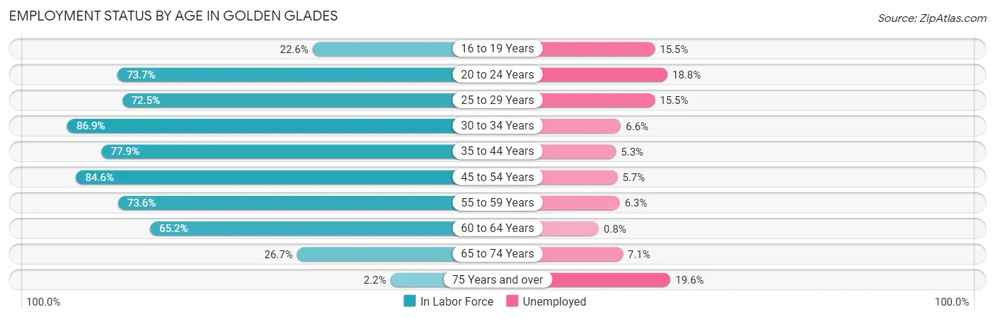 Employment Status by Age in Golden Glades