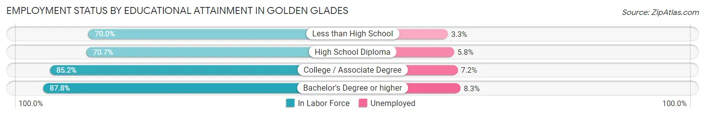 Employment Status by Educational Attainment in Golden Glades
