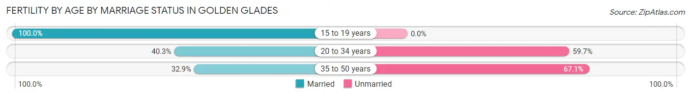 Female Fertility by Age by Marriage Status in Golden Glades