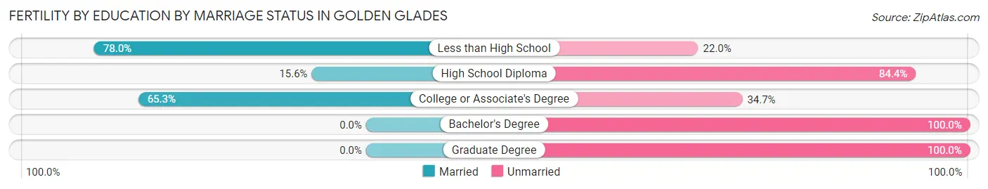 Female Fertility by Education by Marriage Status in Golden Glades