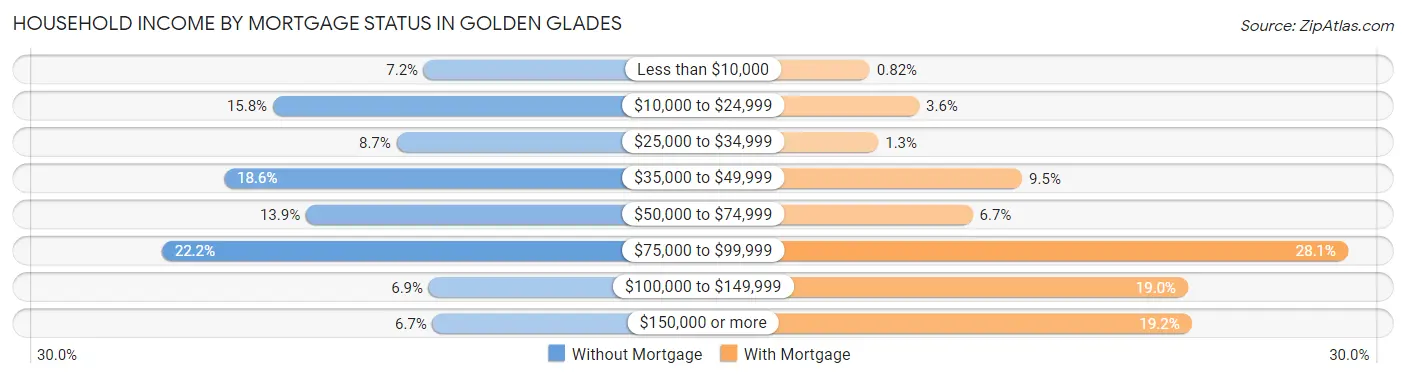 Household Income by Mortgage Status in Golden Glades