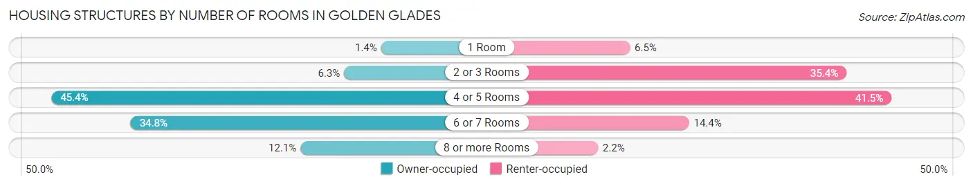 Housing Structures by Number of Rooms in Golden Glades