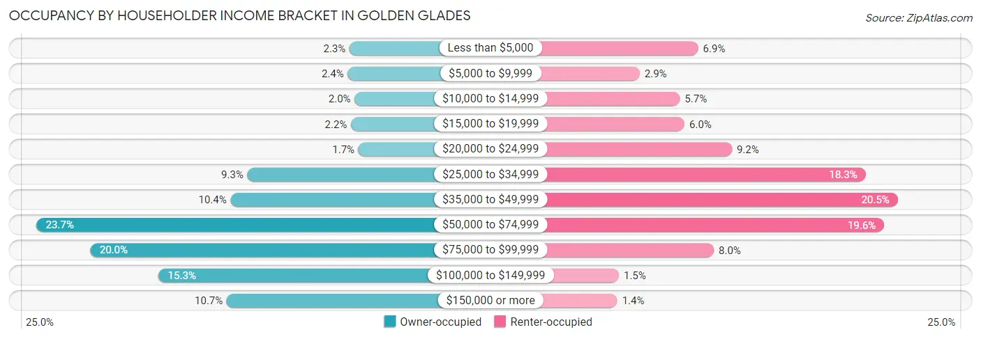 Occupancy by Householder Income Bracket in Golden Glades