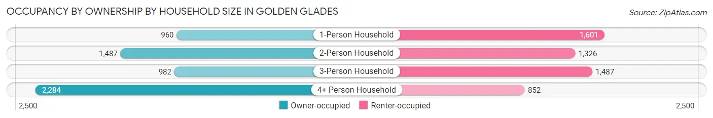 Occupancy by Ownership by Household Size in Golden Glades