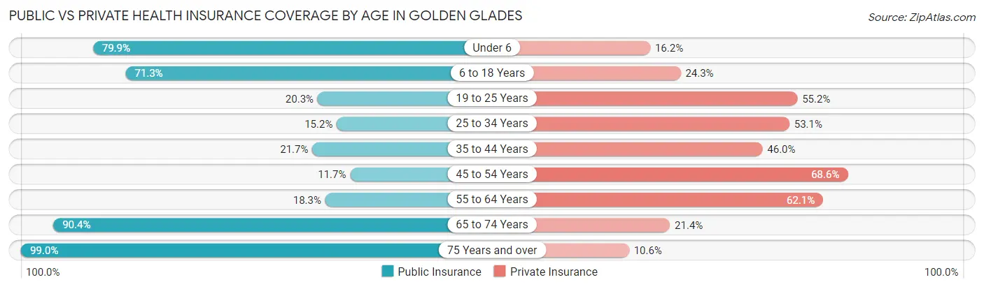 Public vs Private Health Insurance Coverage by Age in Golden Glades