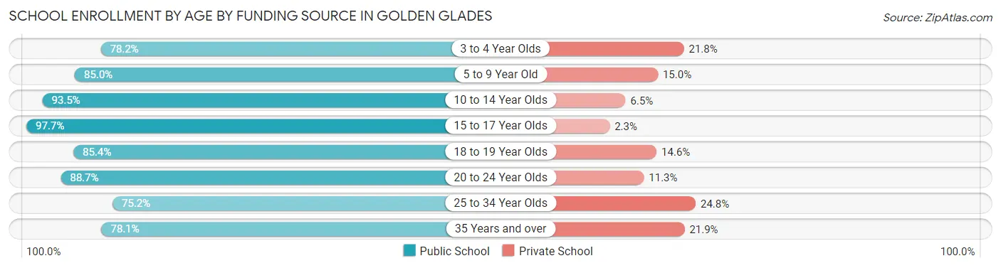School Enrollment by Age by Funding Source in Golden Glades