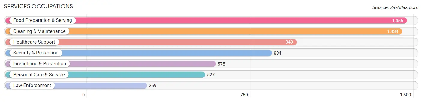 Services Occupations in Golden Glades