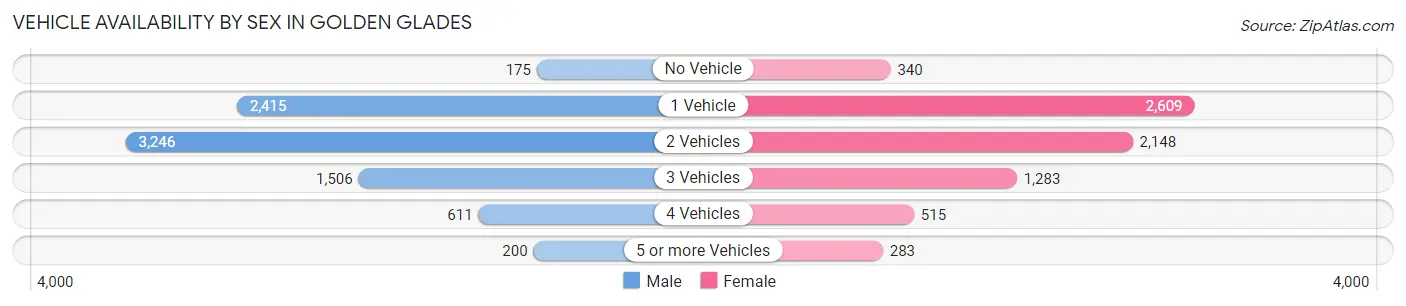 Vehicle Availability by Sex in Golden Glades