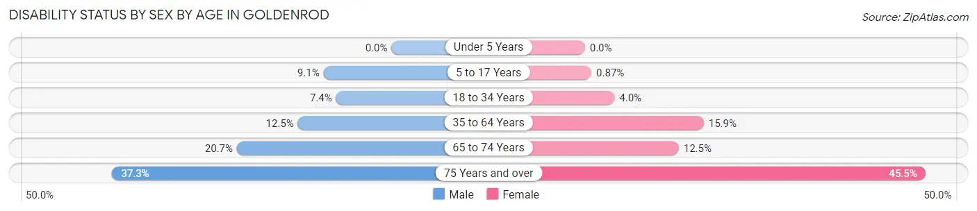 Disability Status by Sex by Age in Goldenrod