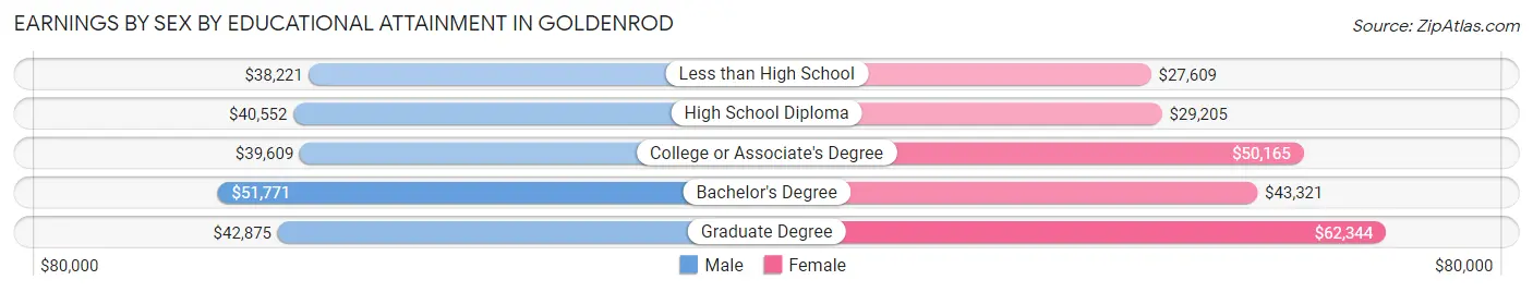Earnings by Sex by Educational Attainment in Goldenrod
