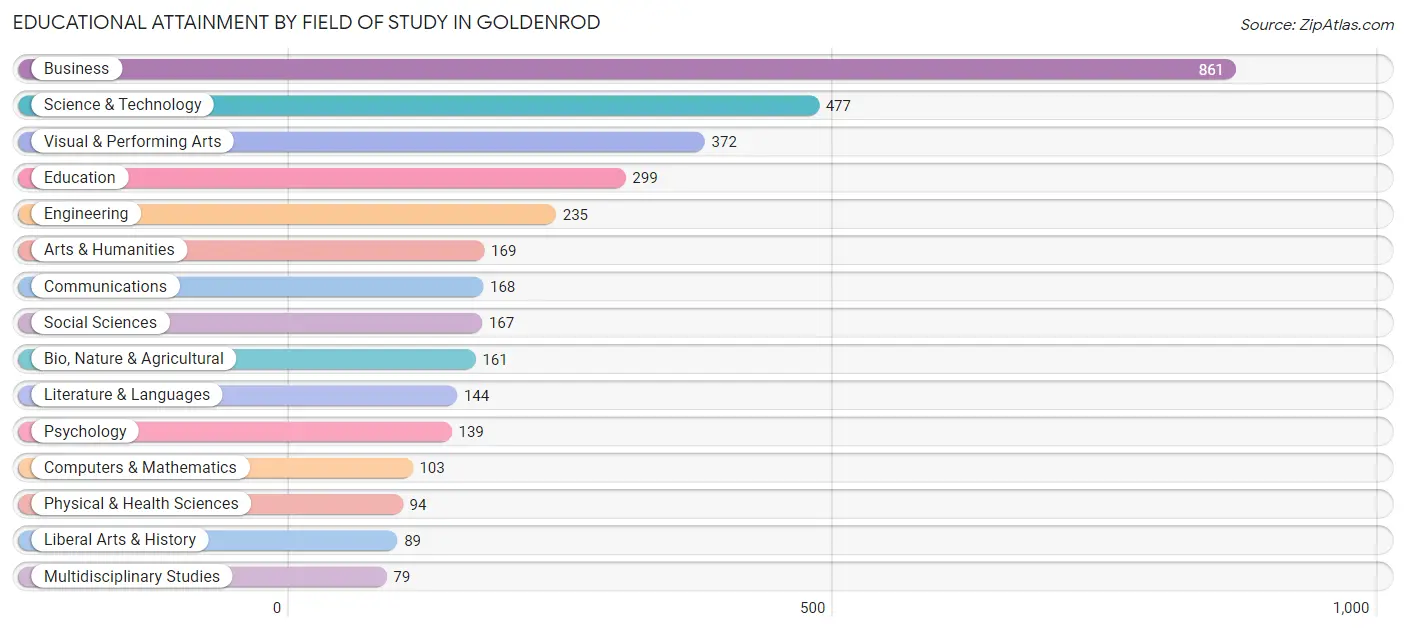 Educational Attainment by Field of Study in Goldenrod