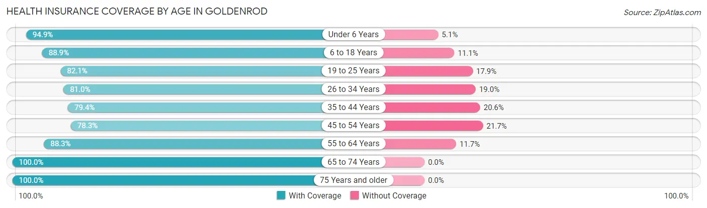 Health Insurance Coverage by Age in Goldenrod
