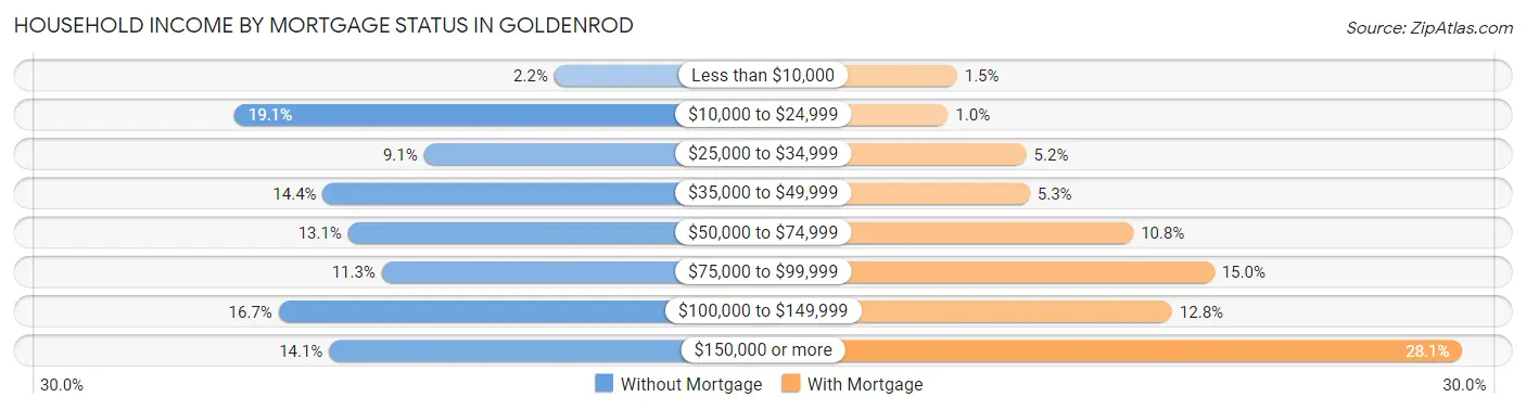 Household Income by Mortgage Status in Goldenrod