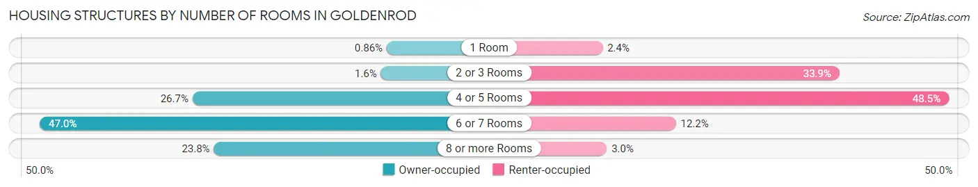Housing Structures by Number of Rooms in Goldenrod