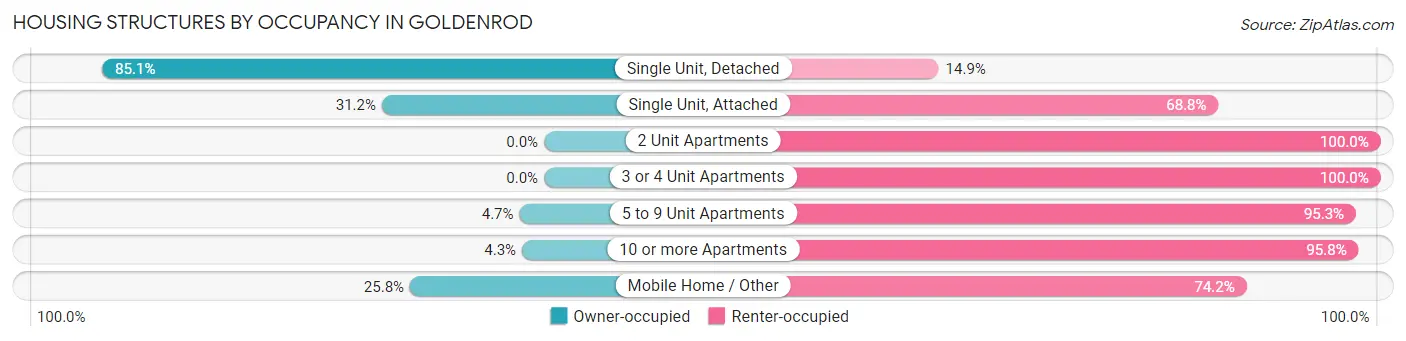 Housing Structures by Occupancy in Goldenrod