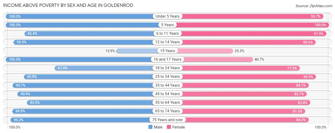 Income Above Poverty by Sex and Age in Goldenrod