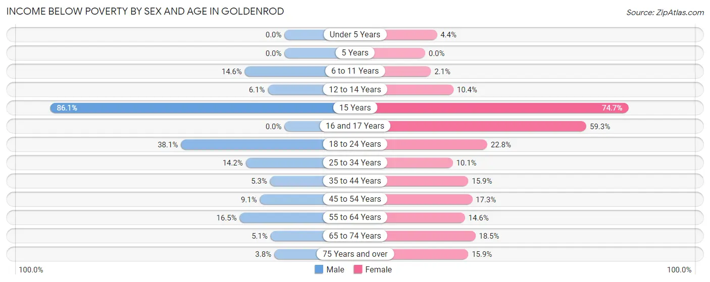 Income Below Poverty by Sex and Age in Goldenrod