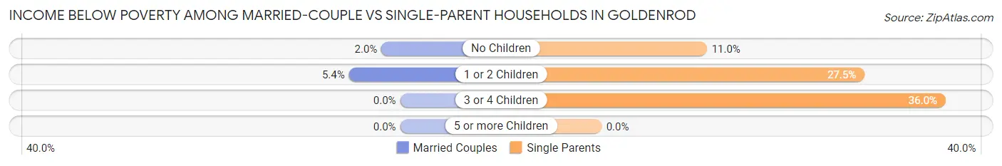 Income Below Poverty Among Married-Couple vs Single-Parent Households in Goldenrod