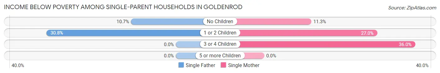 Income Below Poverty Among Single-Parent Households in Goldenrod
