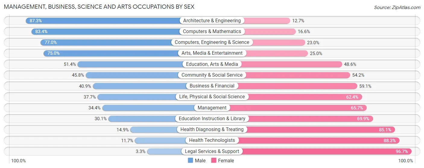Management, Business, Science and Arts Occupations by Sex in Goldenrod