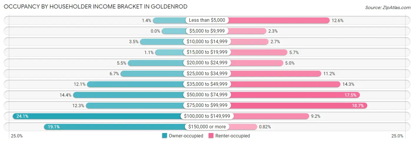 Occupancy by Householder Income Bracket in Goldenrod