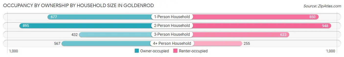 Occupancy by Ownership by Household Size in Goldenrod