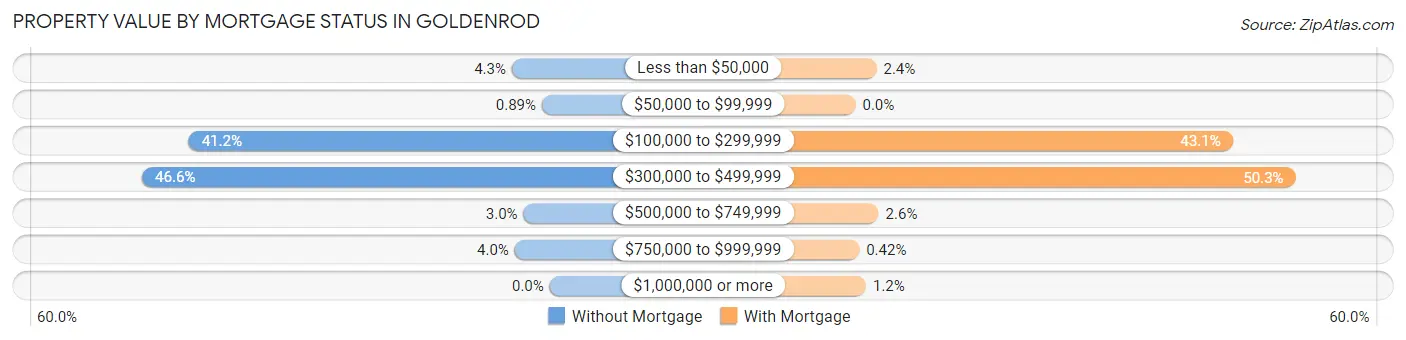 Property Value by Mortgage Status in Goldenrod