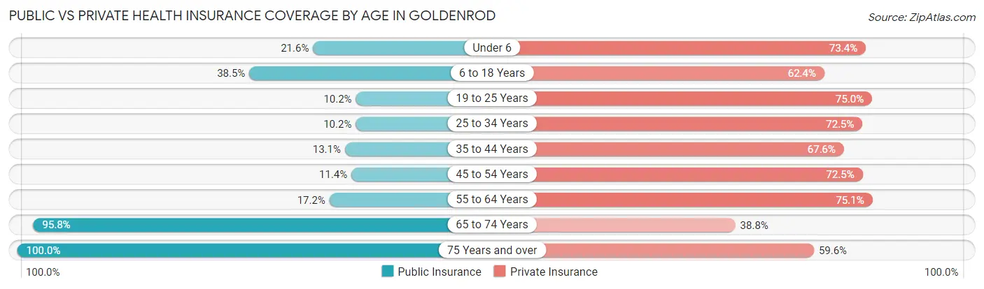 Public vs Private Health Insurance Coverage by Age in Goldenrod