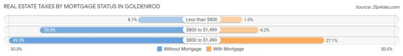 Real Estate Taxes by Mortgage Status in Goldenrod
