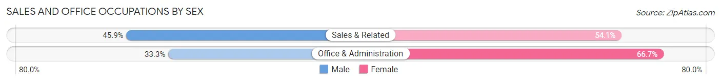 Sales and Office Occupations by Sex in Goldenrod