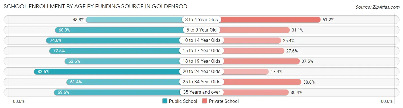 School Enrollment by Age by Funding Source in Goldenrod