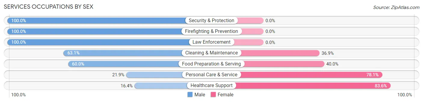 Services Occupations by Sex in Goldenrod