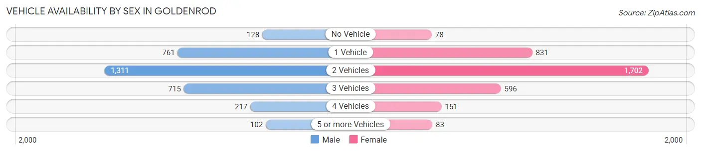 Vehicle Availability by Sex in Goldenrod