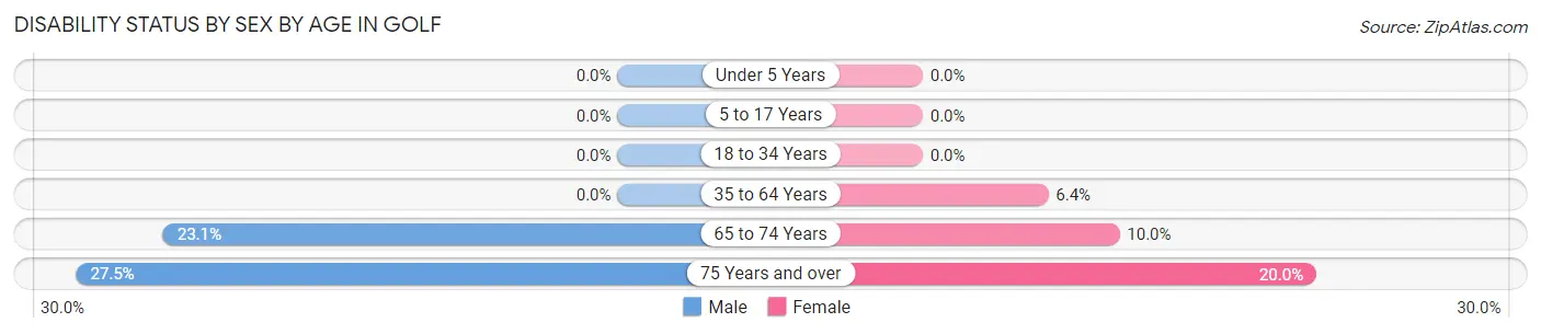 Disability Status by Sex by Age in Golf