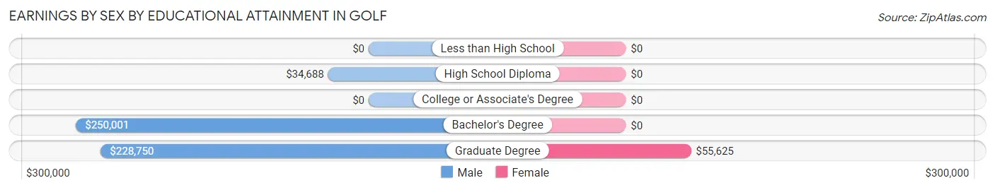 Earnings by Sex by Educational Attainment in Golf