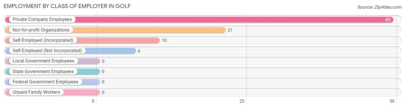 Employment by Class of Employer in Golf