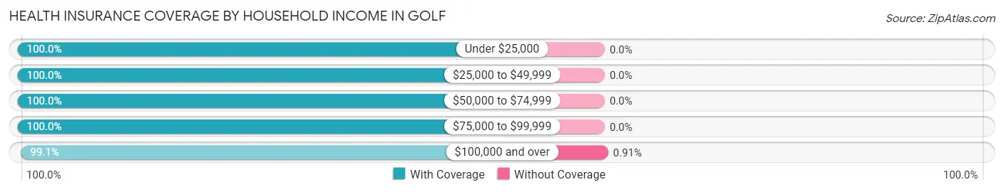 Health Insurance Coverage by Household Income in Golf