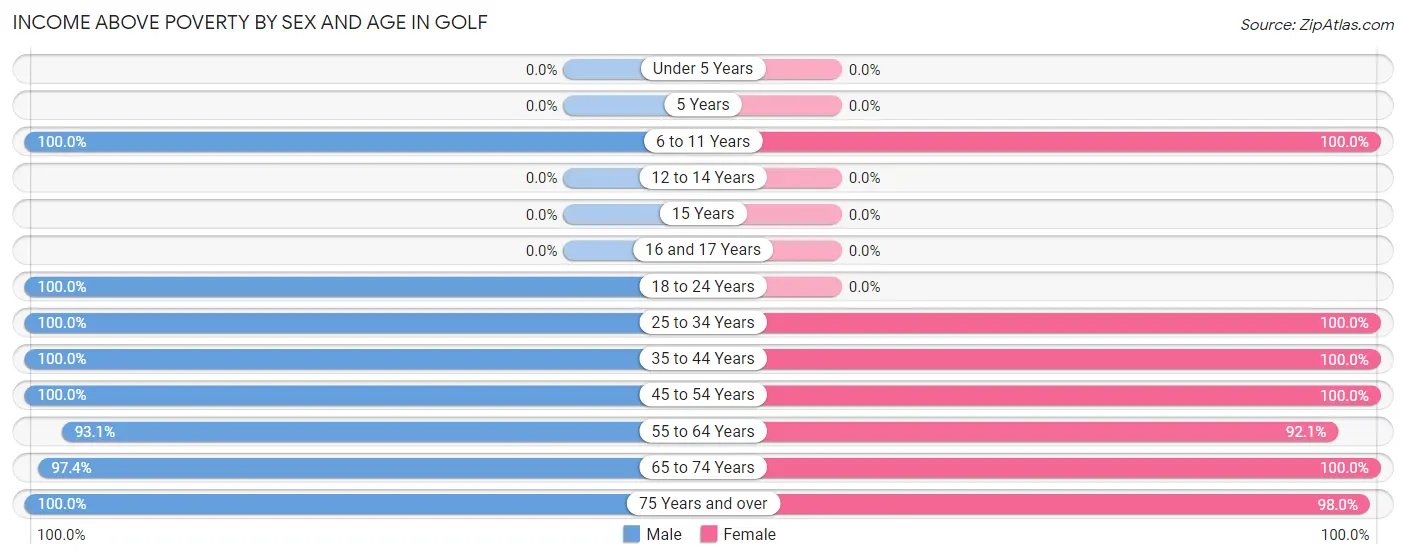 Income Above Poverty by Sex and Age in Golf